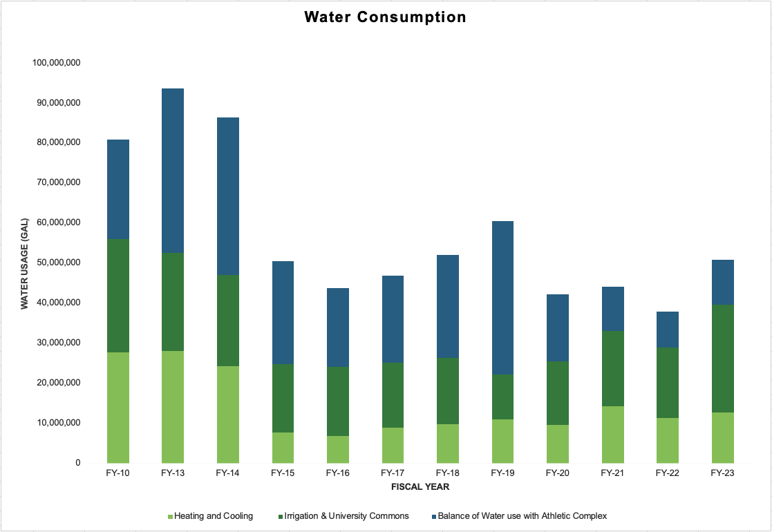 A chart showing the progressive water savings each year at S&T from the geothermal project. The trend of water usage is down.